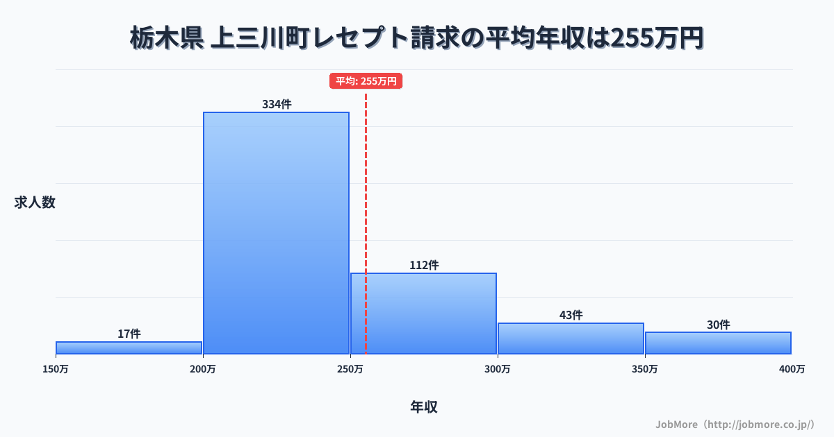 栃木県上三川町内のレセプト請求の平均年収は255万円です。中央値は234万円、最頻値は200万円〜250万円です。