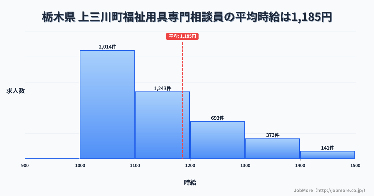 栃木県上三川町内の福祉用具専門相談員の平均時給は1,186円です。中央値は1,100円、最頻値は1,000円〜1,100円です。