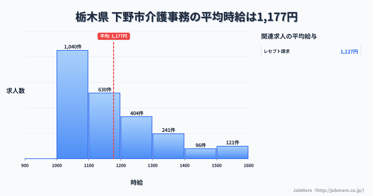 栃木県下野市内の介護事務の平均時給は1,177円です。中央値は1,100円、最頻値は1,000円〜1,100円です。