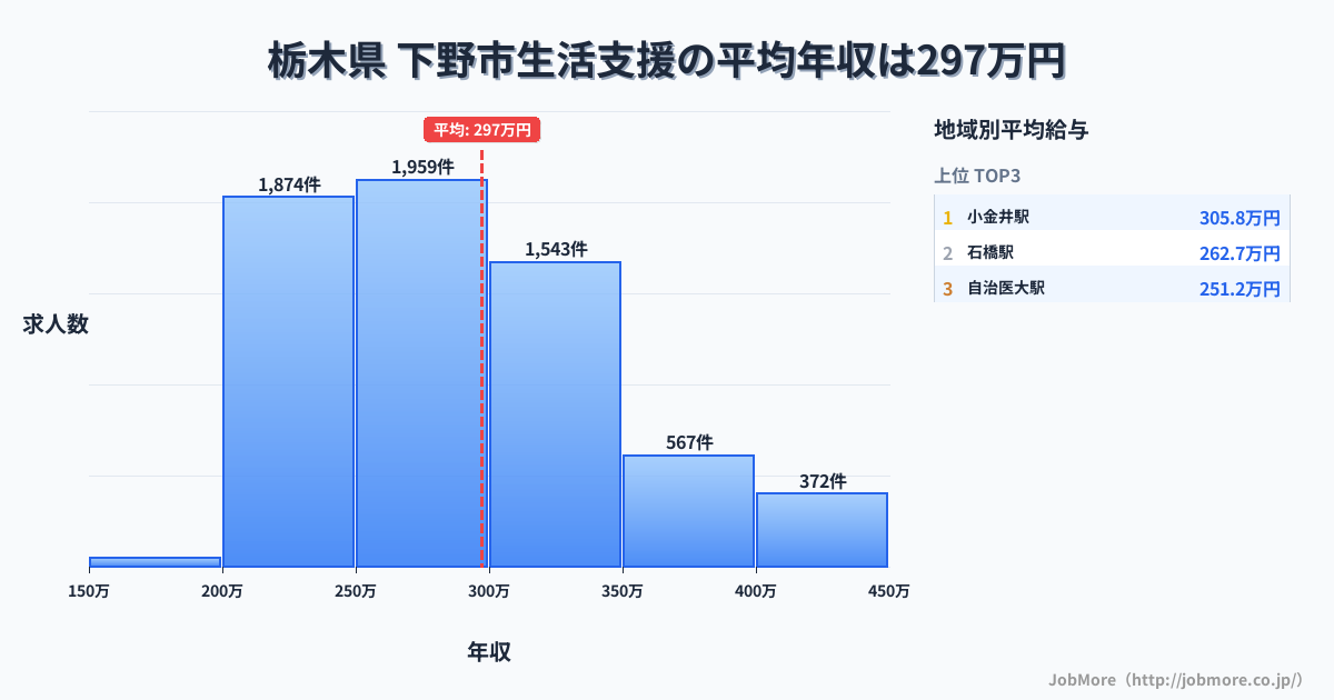 栃木県下野市内の生活支援の平均年収は297万円です。中央値は282万円、最頻値は250万円〜300万円です。