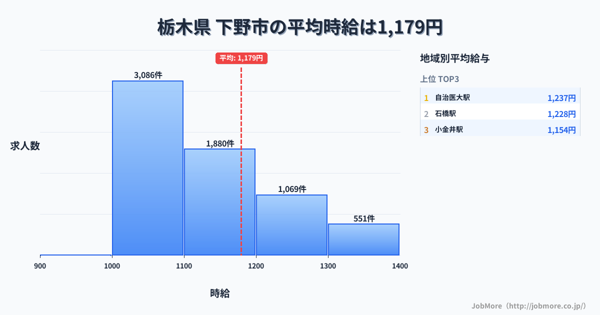 栃木県下野市内の平均時給は1,179円です。中央値は1,100円、最頻値は1,000円〜1,100円です。