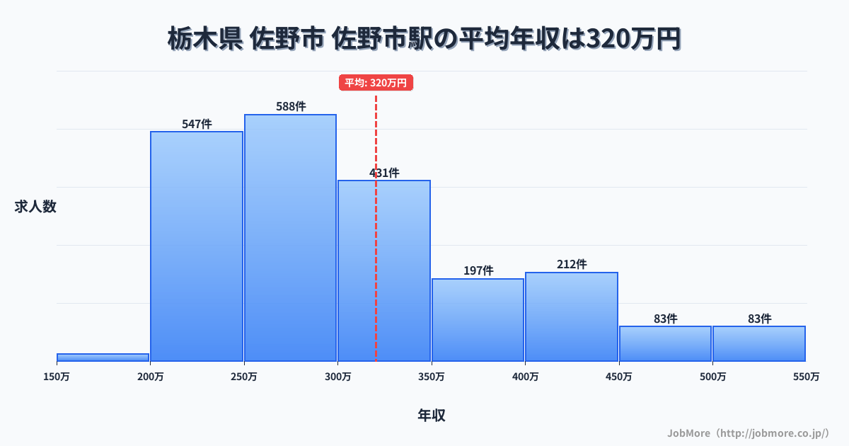 栃木県佐野市佐野市駅周辺の平均年収は282万円です。中央値は268万円、最頻値は200万円〜250万円です。