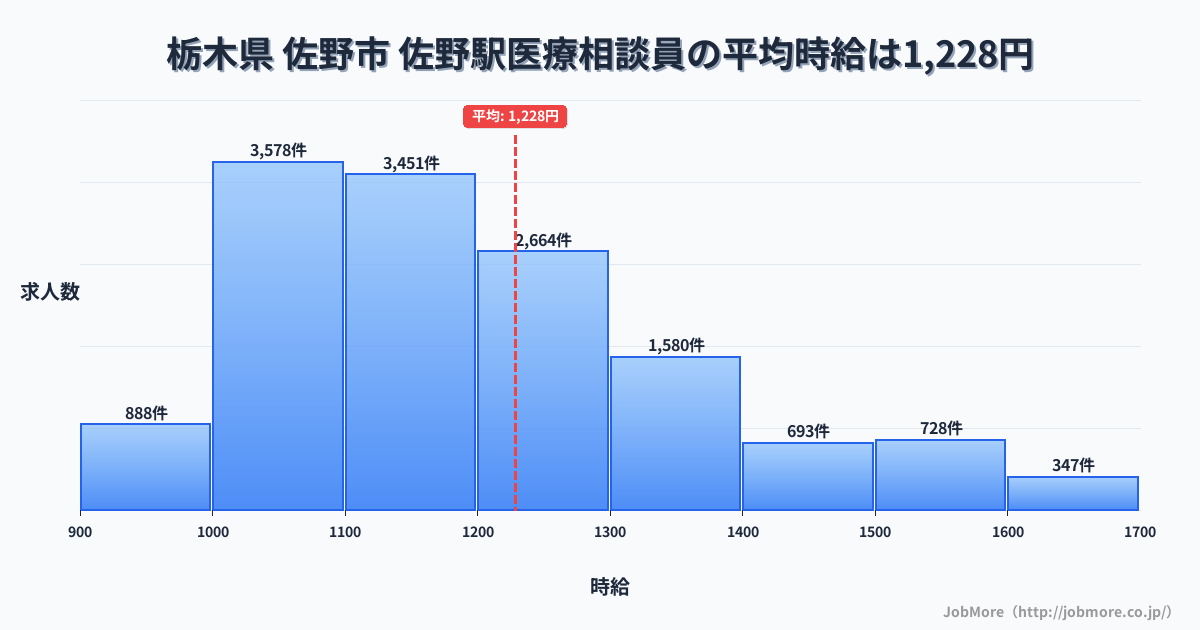 栃木県佐野市佐野駅周辺の医療相談員の平均時給は1,228円です。中央値は1,168円、最頻値は1,000円〜1,100円です。