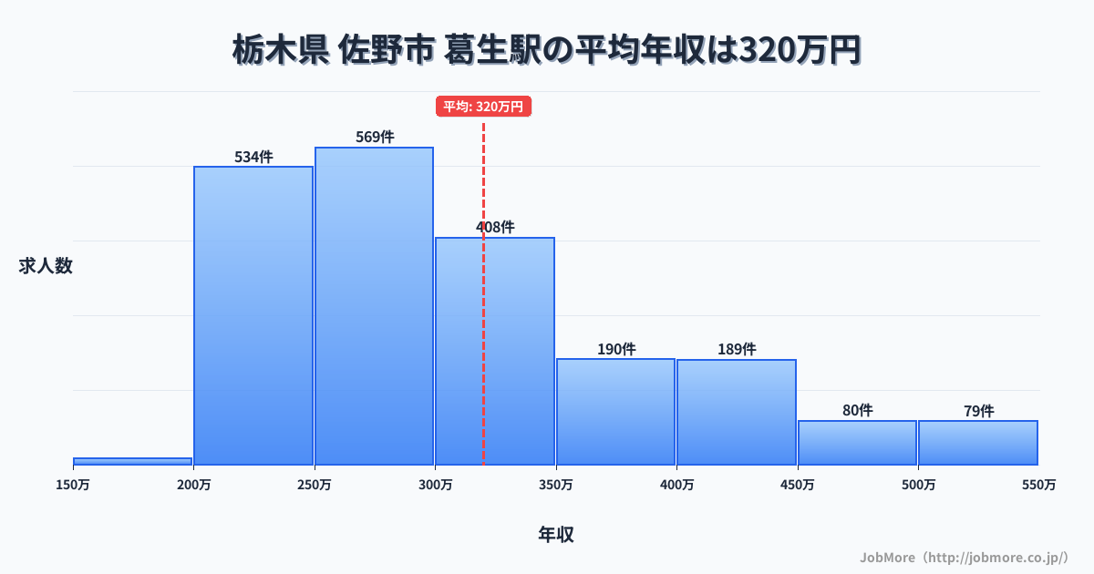 栃木県佐野市葛生駅周辺の平均年収は276万円です。中央値は265万円、最頻値は200万円〜250万円です。