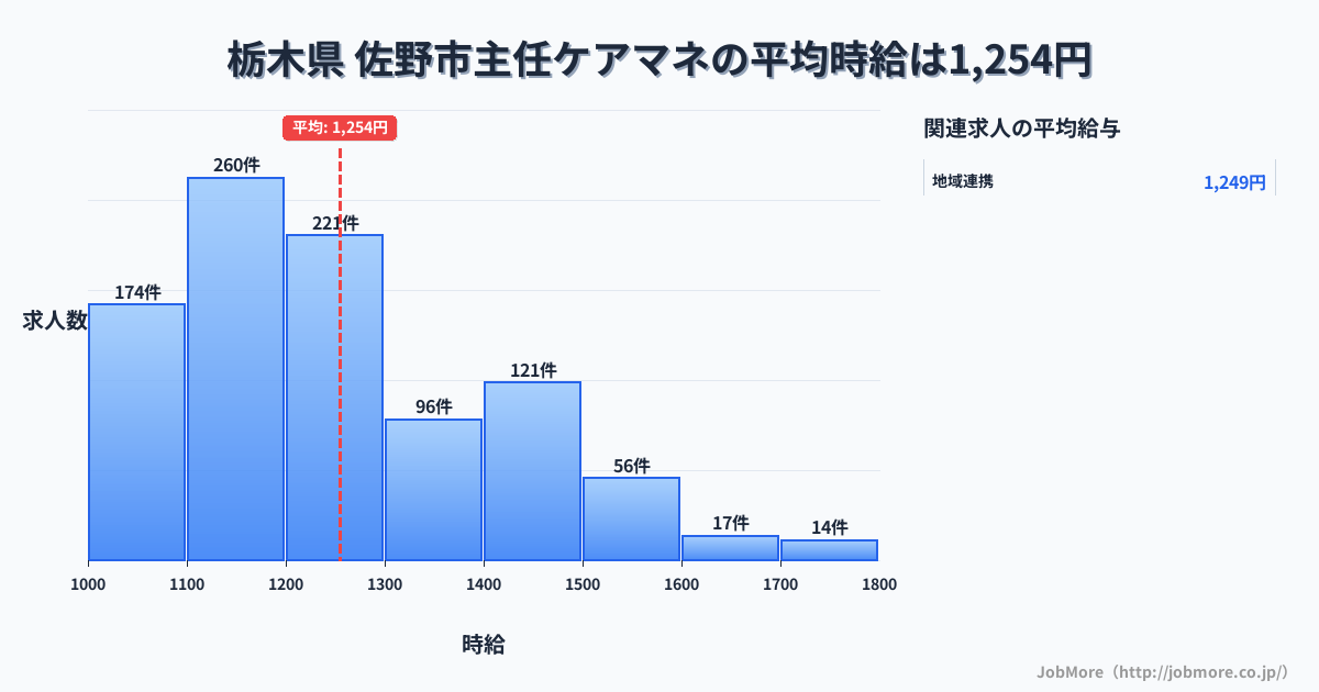 栃木県佐野市内の主任ケアマネの平均時給は1,254円です。中央値は1,200円、最頻値は1,100円〜1,200円です。