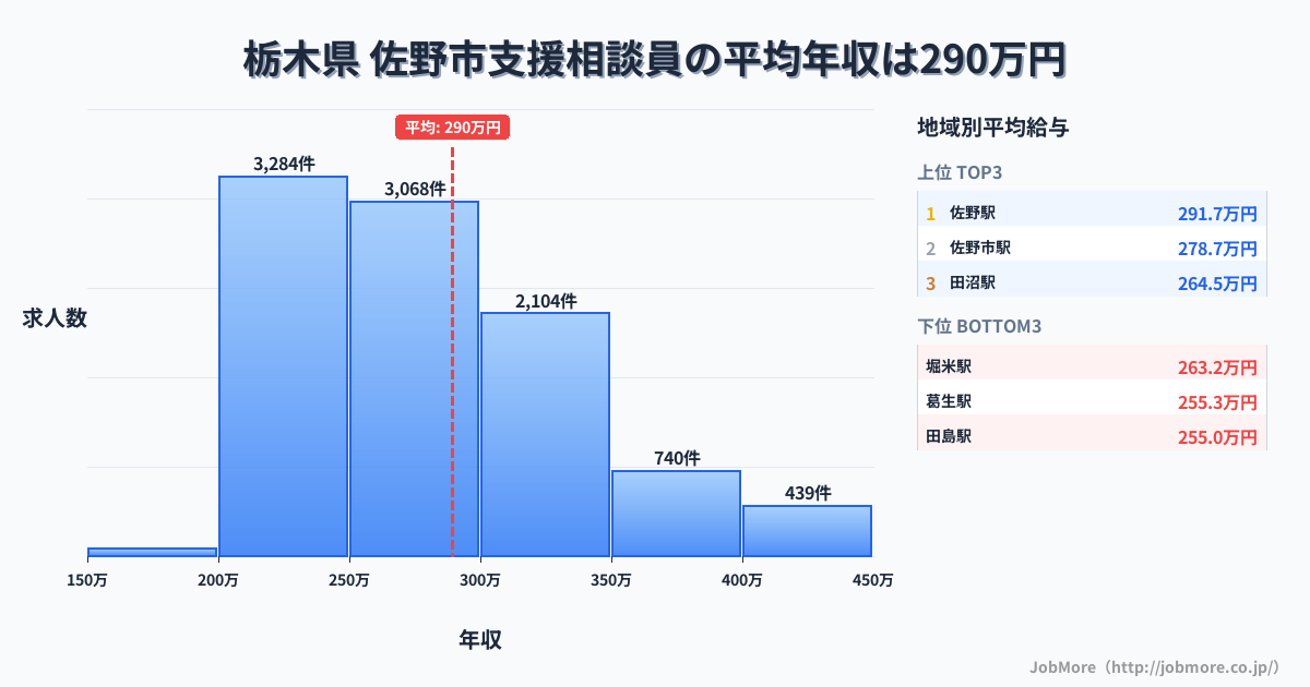 栃木県佐野市内の支援相談員の平均年収は289万円です。中央値は273万円、最頻値は200万円〜250万円です。