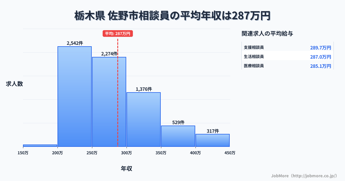 栃木県佐野市内の相談員の平均年収は288万円です。中央値は271万円、最頻値は200万円〜250万円です。