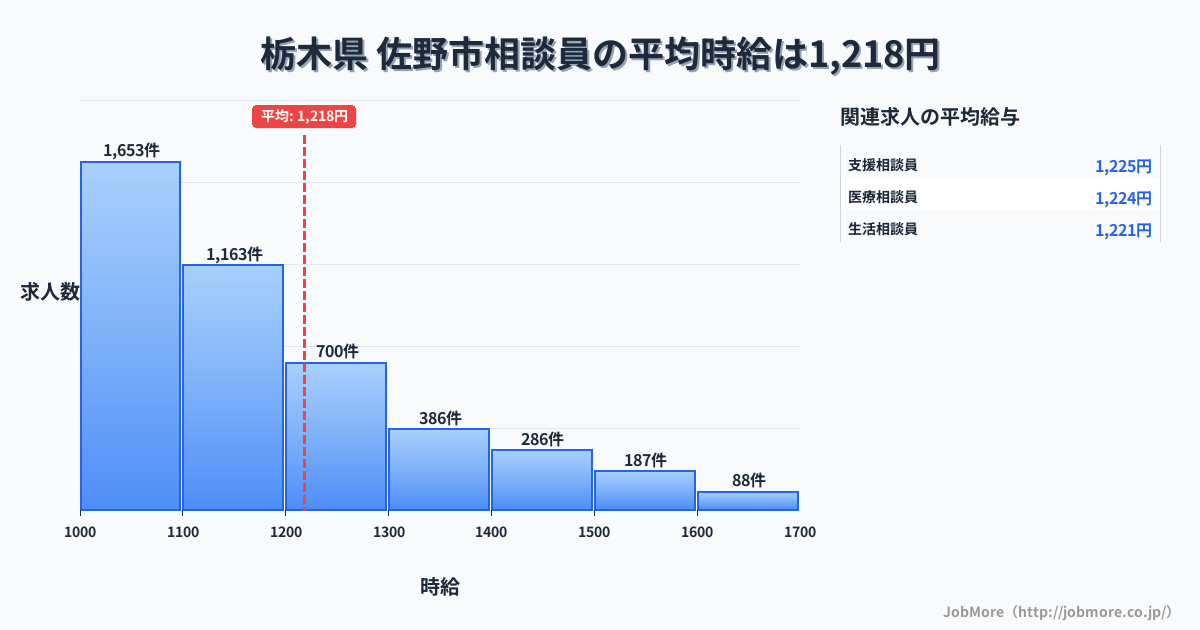 栃木県佐野市内の相談員の平均時給は1,214円です。中央値は1,108円、最頻値は1,000円〜1,100円です。