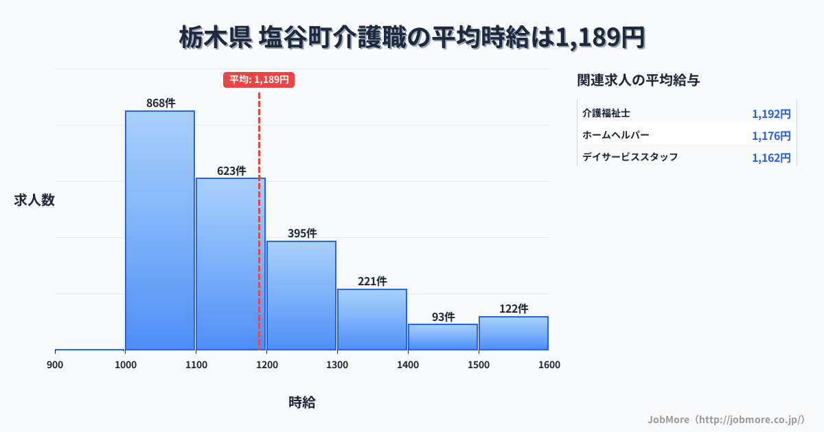 栃木県塩谷町内の介護職の平均時給は1,189円です。中央値は1,106円、最頻値は1,000円〜1,100円です。