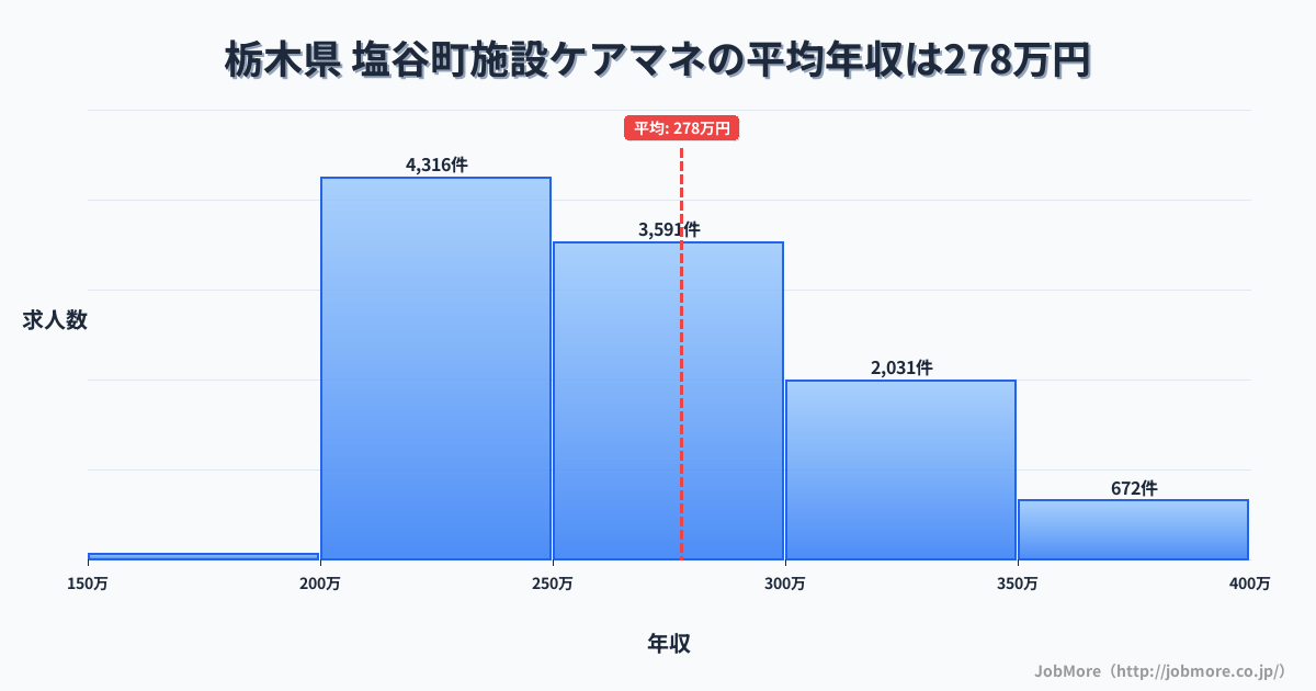 栃木県塩谷町内の施設ケアマネの平均年収は277万円です。中央値は263万円、最頻値は200万円〜250万円です。