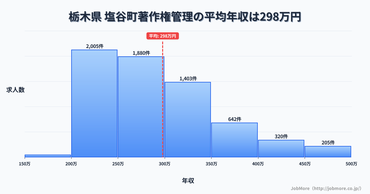 栃木県塩谷町内の著作権管理の平均年収は297万円です。中央値は277万円、最頻値は200万円〜250万円です。