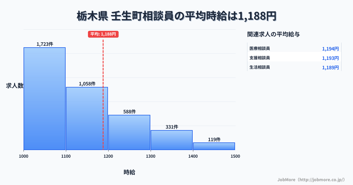 栃木県壬生町内の相談員の平均時給は1,188円です。中央値は1,100円、最頻値は1,000円〜1,100円です。