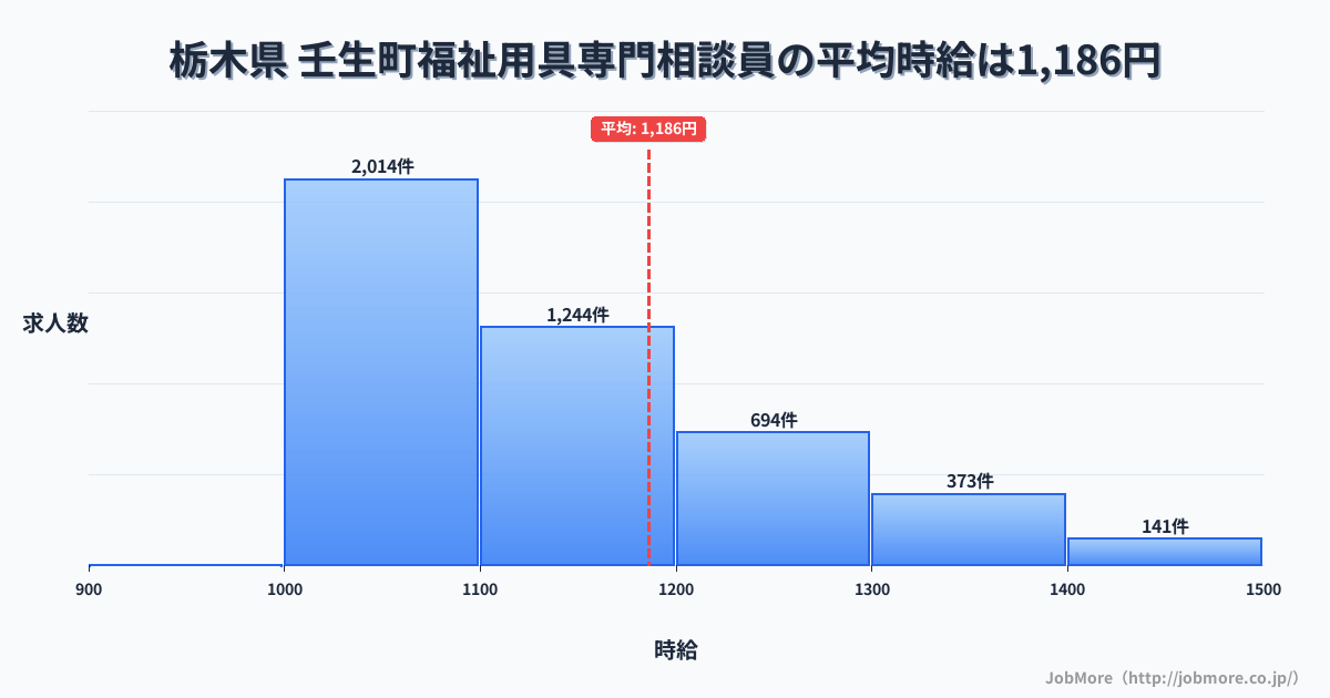 栃木県壬生町内の福祉用具専門相談員の平均時給は1,186円です。中央値は1,100円、最頻値は1,000円〜1,100円です。