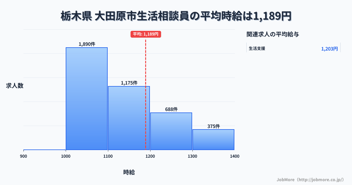 栃木県大田原市内の生活相談員の平均時給は1,189円です。中央値は1,100円、最頻値は1,000円〜1,100円です。