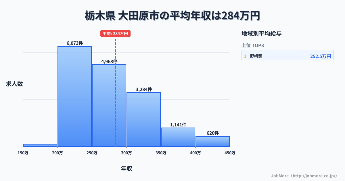 栃木県大田原市内の平均年収は283万円です。中央値は267万円、最頻値は200万円〜250万円です。