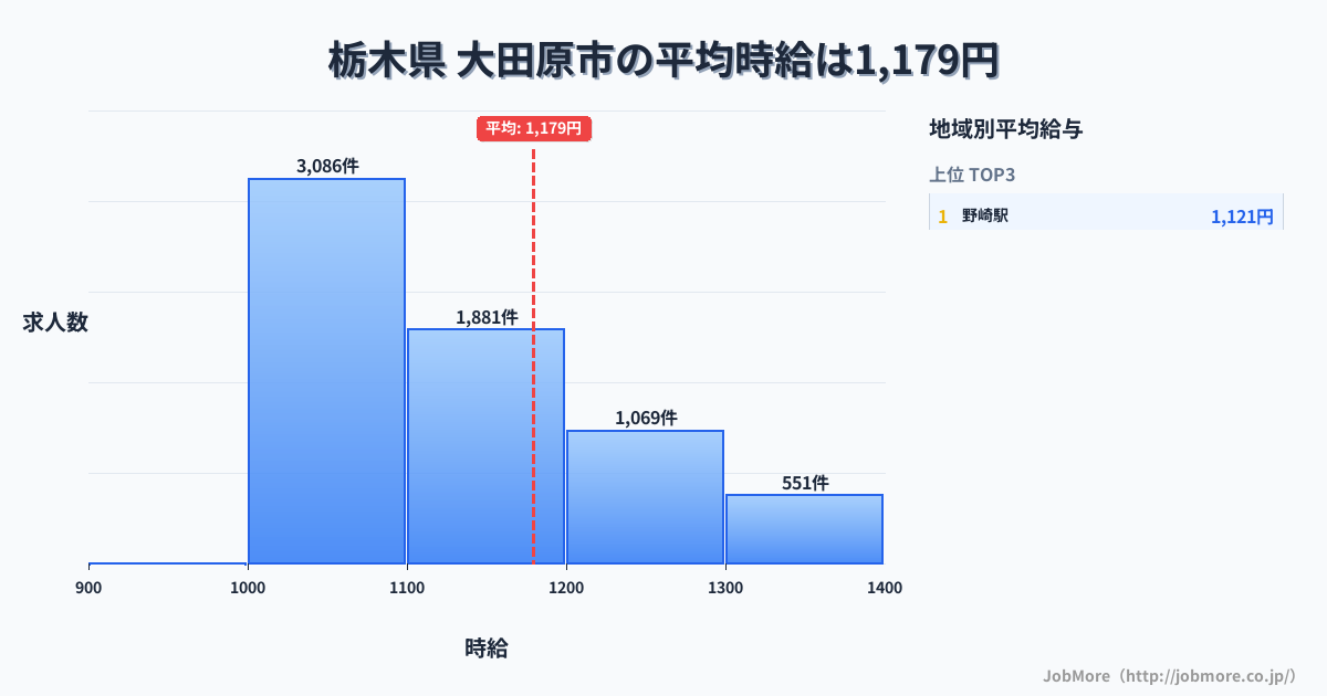 栃木県大田原市内の平均時給は1,179円です。中央値は1,100円、最頻値は1,000円〜1,100円です。