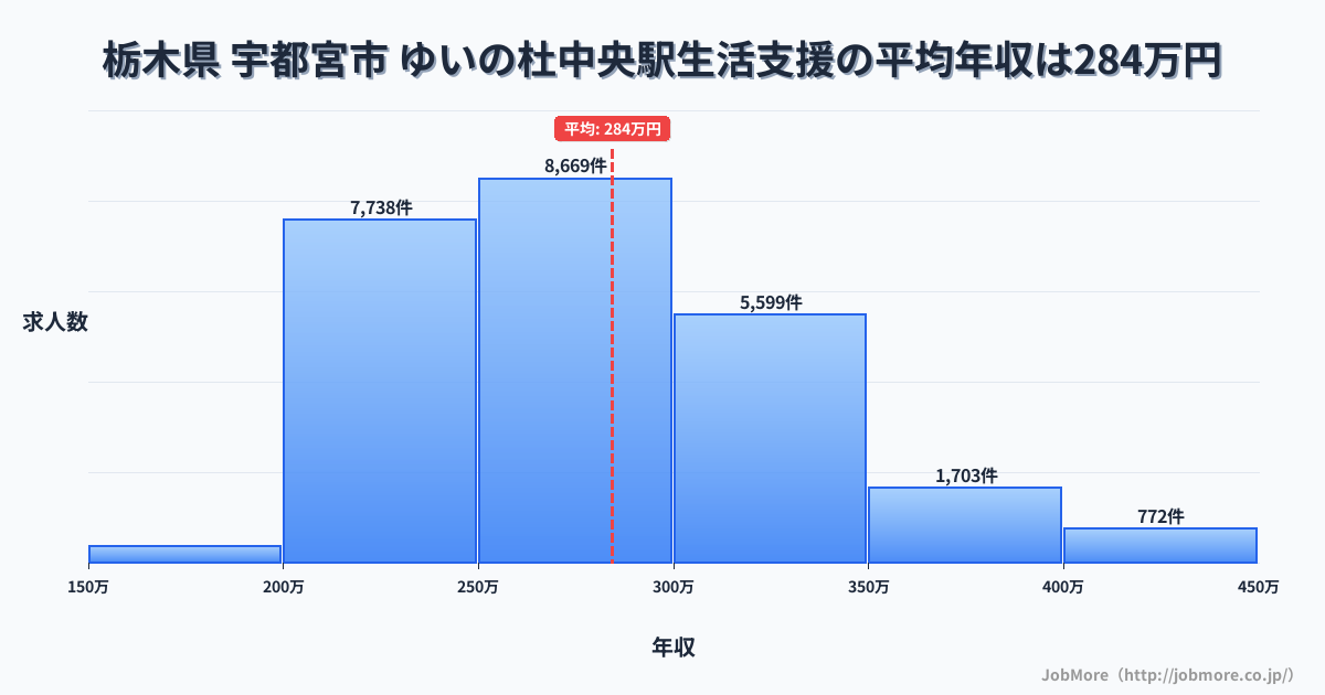 栃木県宇都宮市ゆいの杜中央駅周辺の生活支援の平均年収は284万円です。中央値は273万円、最頻値は250万円〜300万円です。