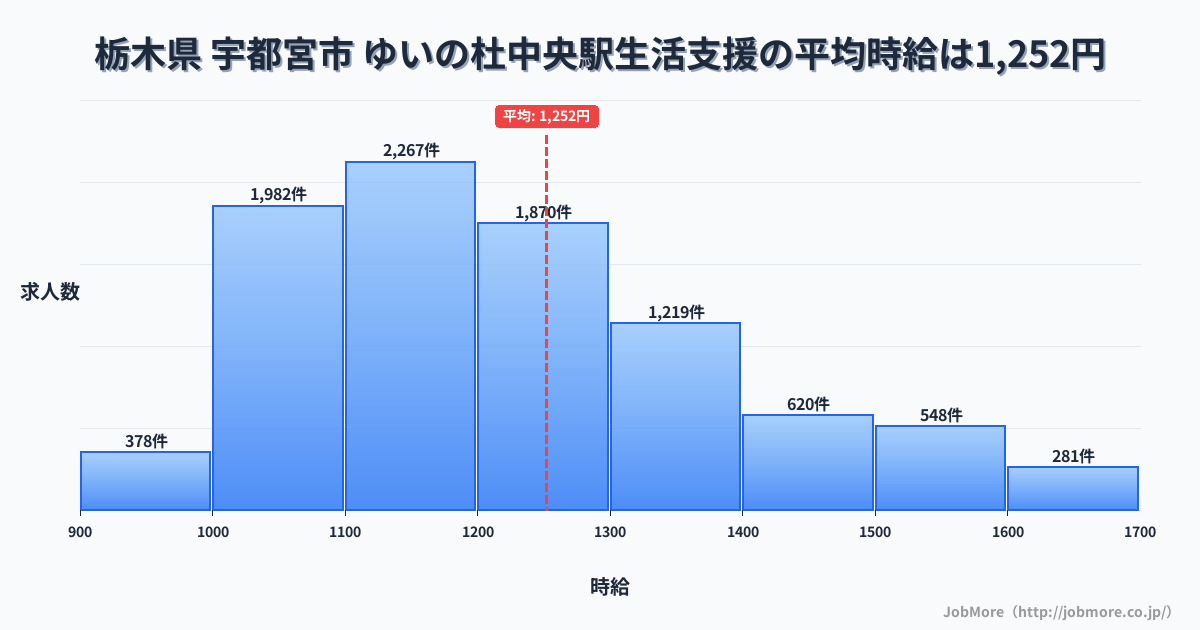 栃木県宇都宮市ゆいの杜中央駅周辺の生活支援の平均時給は1,252円です。中央値は1,197円、最頻値は1,100円〜1,200円です。