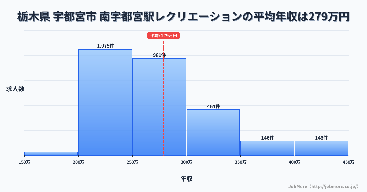 栃木県宇都宮市南宇都宮駅周辺のレクリエーションの平均年収は278万円です。中央値は261万円、最頻値は200万円〜250万円です。