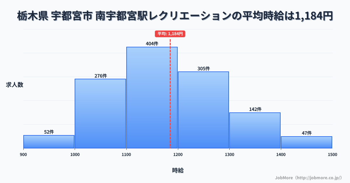 栃木県宇都宮市南宇都宮駅周辺のレクリエーションの平均時給は1,185円です。中央値は1,157円、最頻値は1,100円〜1,200円です。