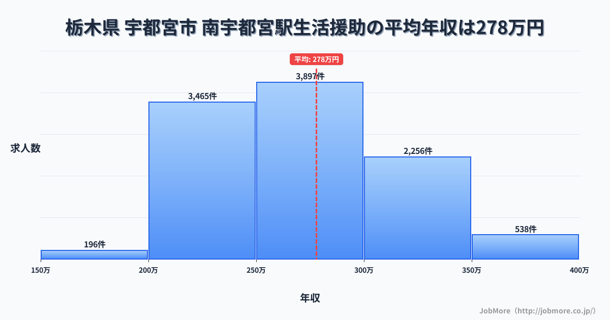 栃木県宇都宮市南宇都宮駅周辺の生活援助の平均年収は277万円です。中央値は268万円、最頻値は250万円〜300万円です。