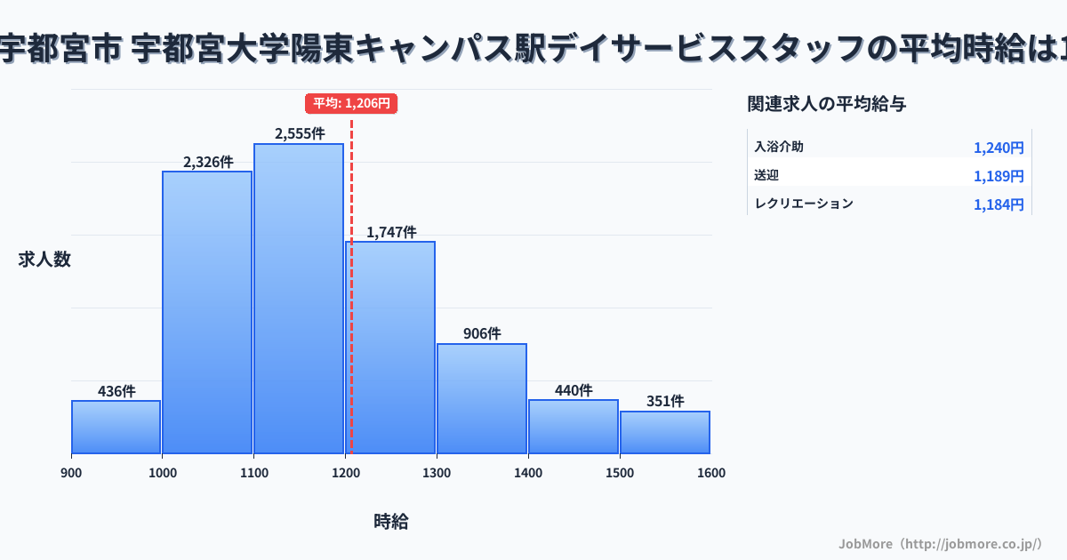 栃木県宇都宮市宇都宮大学陽東キャンパス駅周辺のデイサービススタッフの平均時給は1,205円です。中央値は1,155円、最頻値は1,100円〜1,200円です。