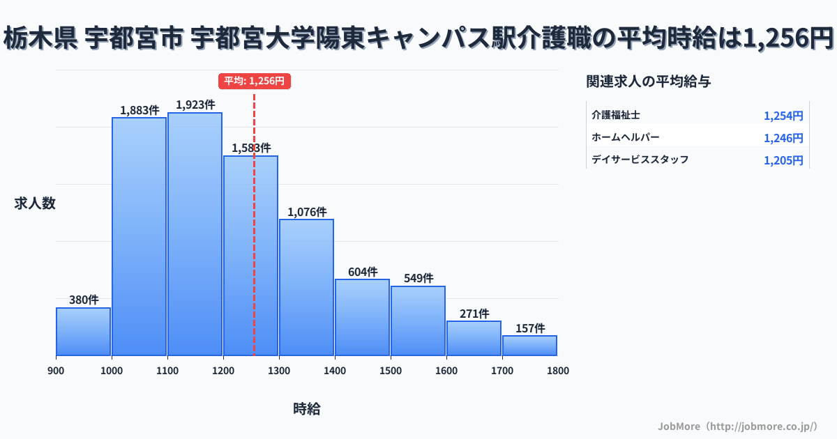 栃木県宇都宮市宇都宮大学陽東キャンパス駅周辺の介護職の平均時給は1,256円です。中央値は1,199円、最頻値は1,100円〜1,200円です。