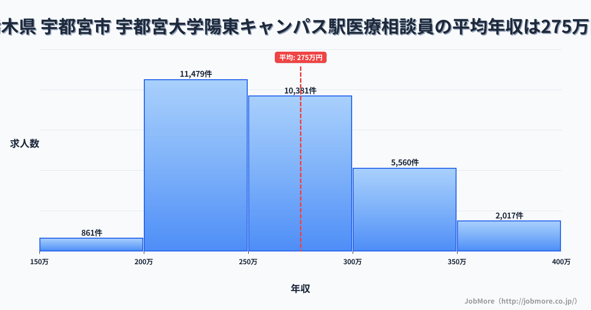 栃木県宇都宮市宇都宮大学陽東キャンパス駅周辺の医療相談員の平均年収は275万円です。中央値は263万円、最頻値は200万円〜250万円です。