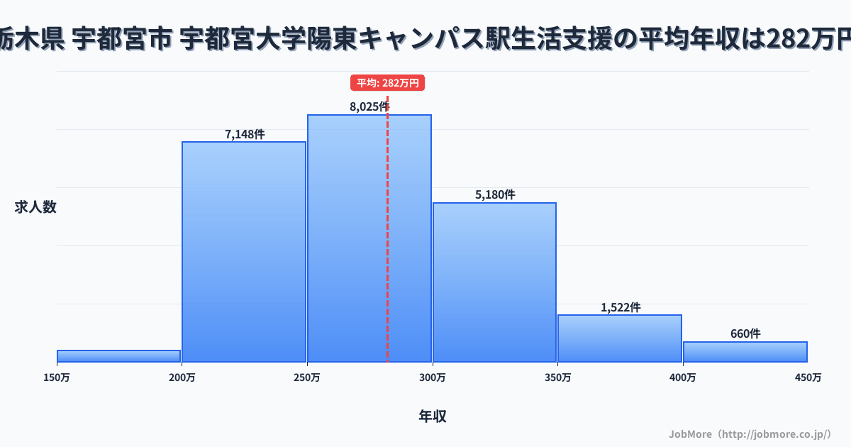 栃木県宇都宮市宇都宮大学陽東キャンパス駅周辺の生活支援の平均年収は282万円です。中央値は273万円、最頻値は250万円〜300万円です。