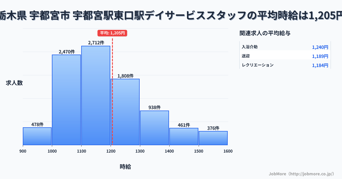 栃木県宇都宮市宇都宮駅東口駅周辺のデイサービススタッフの平均時給は1,205円です。中央値は1,155円、最頻値は1,100円〜1,200円です。