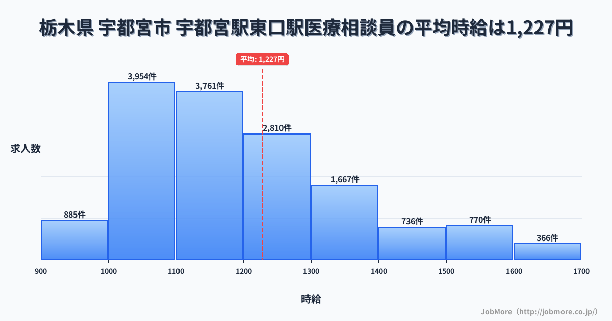 栃木県宇都宮市宇都宮駅東口駅周辺の医療相談員の平均時給は1,227円です。中央値は1,164円、最頻値は1,000円〜1,100円です。