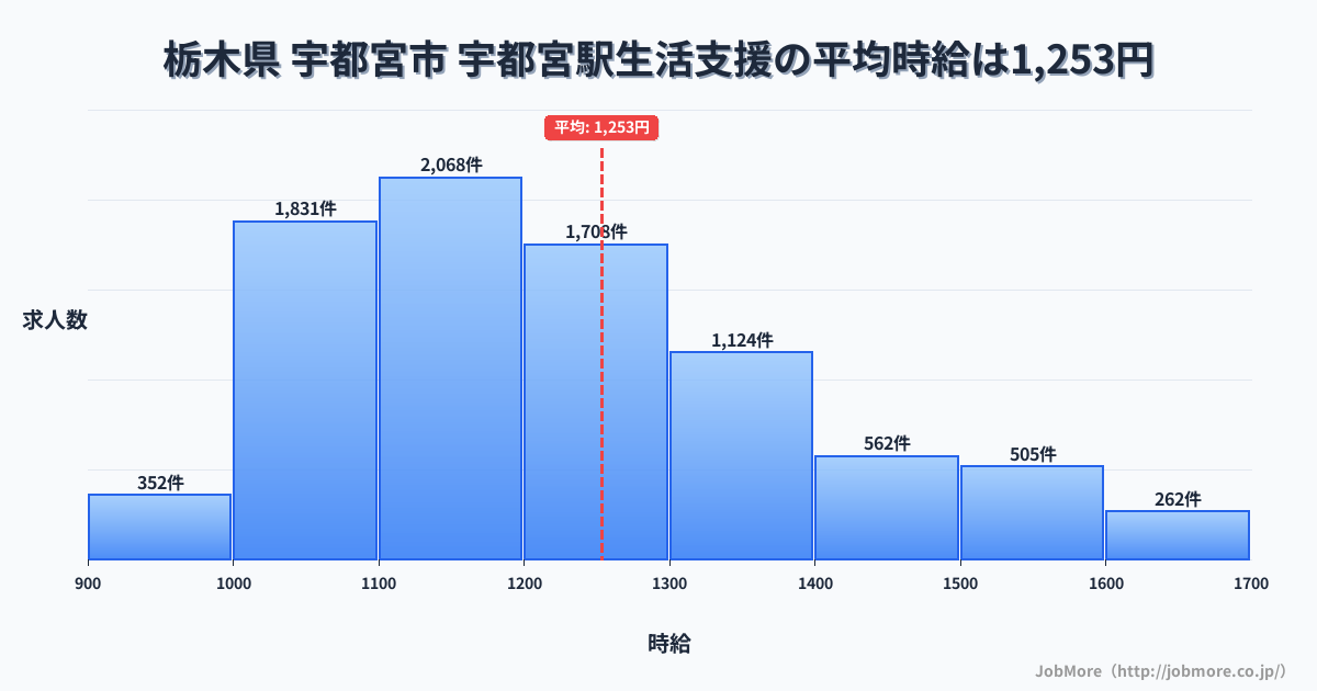 栃木県宇都宮市宇都宮駅周辺の生活支援の平均時給は1,253円です。中央値は1,199円、最頻値は1,100円〜1,200円です。