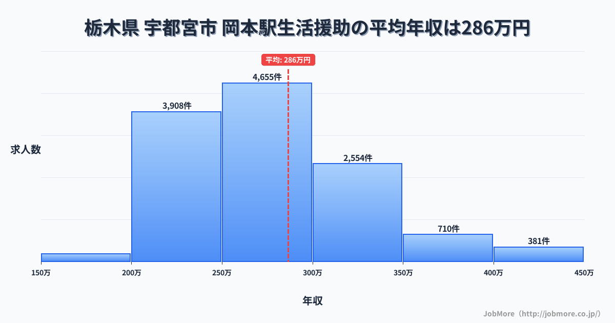 香川県高松市岡本駅周辺の生活援助の平均年収は286万円です。中央値は271万円、最頻値は250万円〜300万円です。