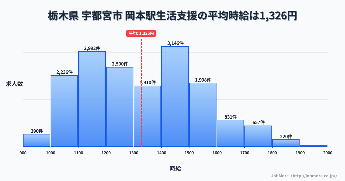 香川県高松市岡本駅周辺の生活支援の平均時給は1,326円です。中央値は1,300円、最頻値は1,400円〜1,500円です。