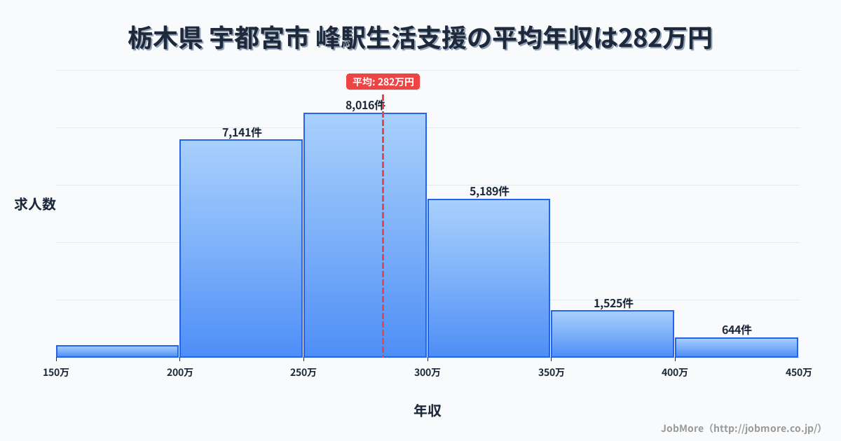 栃木県宇都宮市峰駅周辺の生活支援の平均年収は282万円です。中央値は273万円、最頻値は250万円〜300万円です。