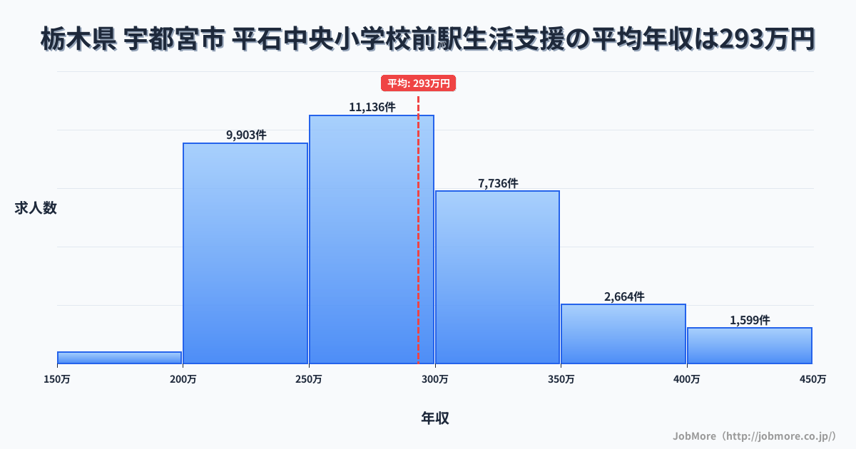 栃木県宇都宮市平石中央小学校前駅周辺の生活支援の平均年収は293万円です。中央値は277万円、最頻値は250万円〜300万円です。