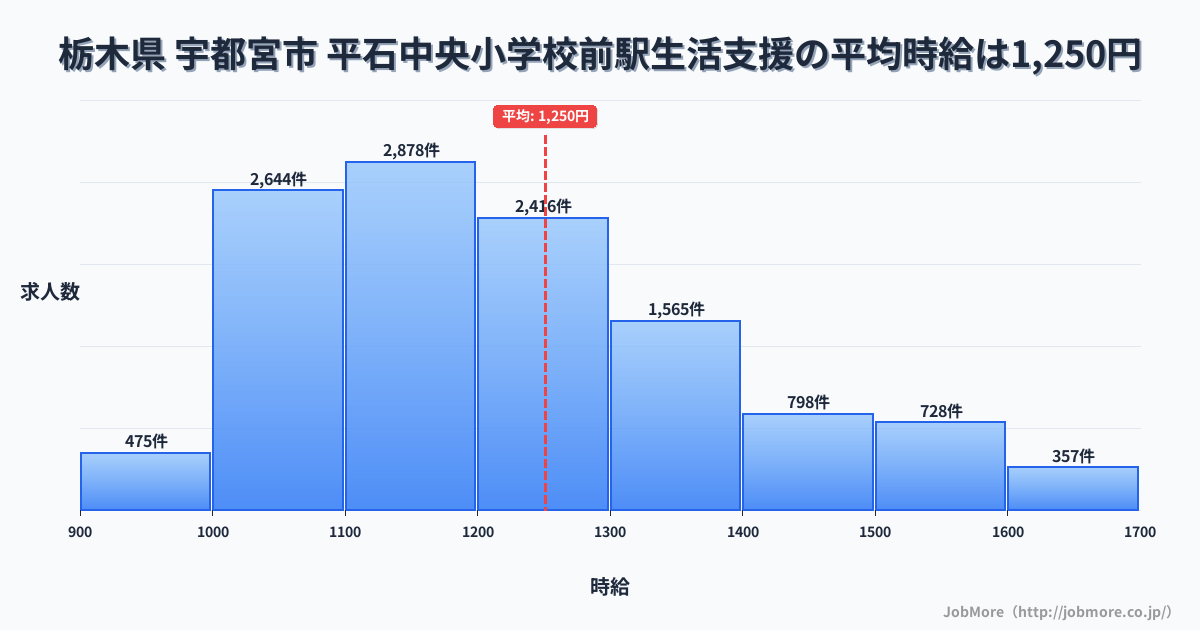 栃木県宇都宮市平石中央小学校前駅周辺の生活支援の平均時給は1,250円です。中央値は1,197円、最頻値は1,100円〜1,200円です。