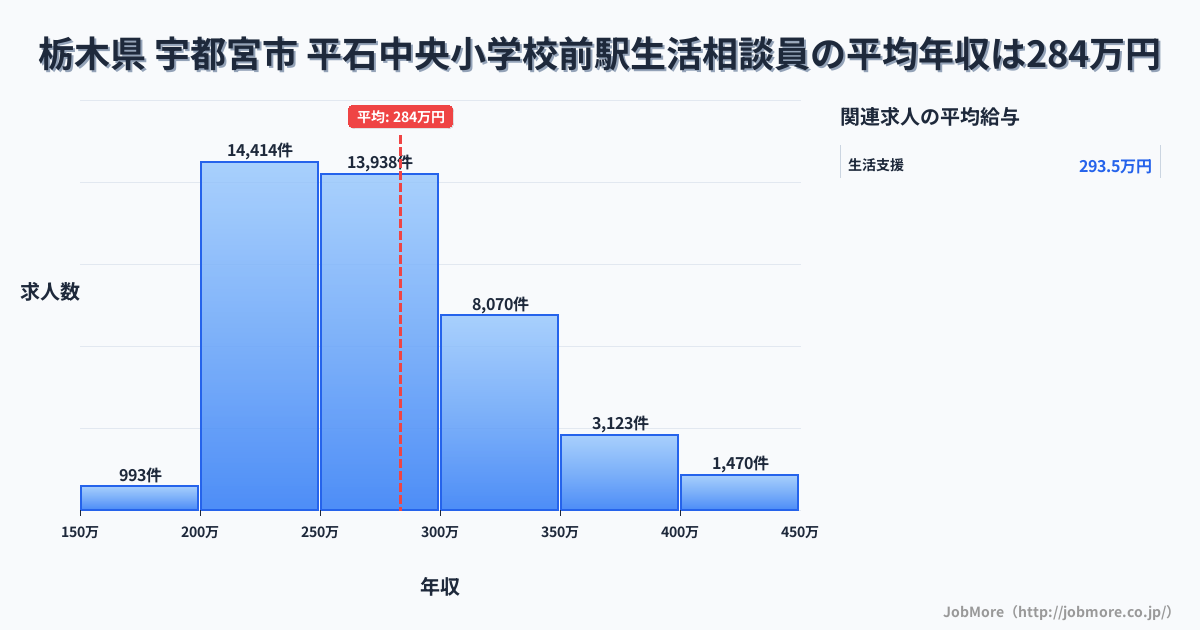 栃木県宇都宮市平石中央小学校前駅周辺の生活相談員の平均年収は283万円です。中央値は268万円、最頻値は200万円〜250万円です。