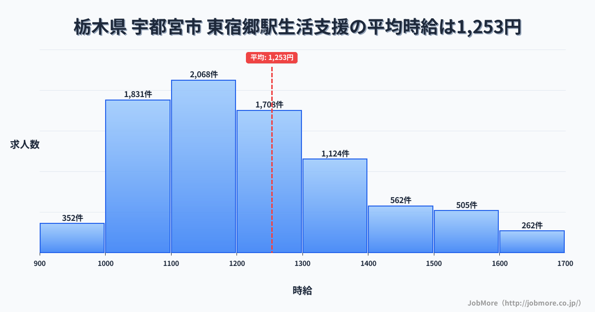 栃木県宇都宮市東宿郷駅周辺の生活支援の平均時給は1,253円です。中央値は1,199円、最頻値は1,100円〜1,200円です。