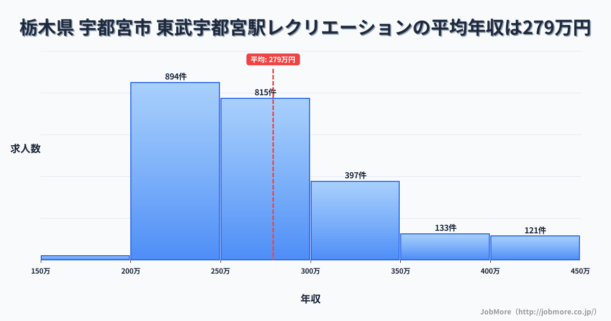 栃木県宇都宮市東武宇都宮駅周辺のレクリエーションの平均年収は278万円です。中央値は262万円、最頻値は200万円〜250万円です。