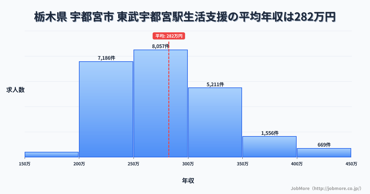 栃木県宇都宮市東武宇都宮駅周辺の生活支援の平均年収は282万円です。中央値は273万円、最頻値は250万円〜300万円です。
