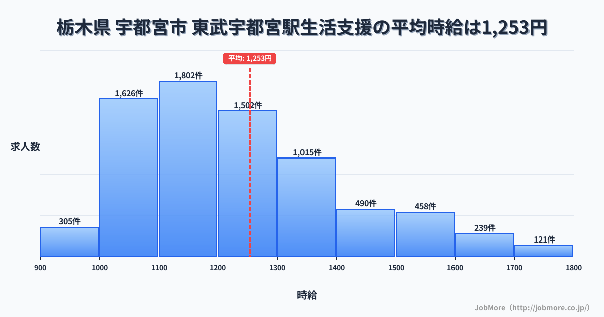 栃木県宇都宮市東武宇都宮駅周辺の生活支援の平均時給は1,253円です。中央値は1,199円、最頻値は1,100円〜1,200円です。