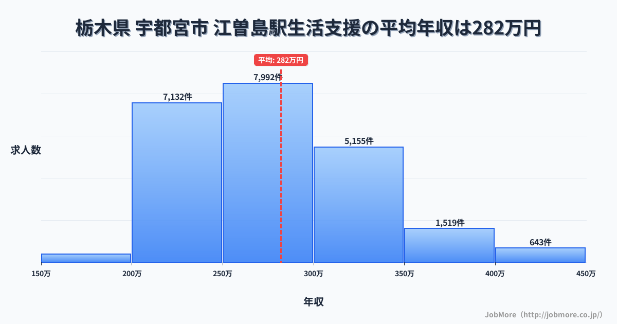 栃木県宇都宮市江曽島駅周辺の生活支援の平均年収は281万円です。中央値は273万円、最頻値は250万円〜300万円です。