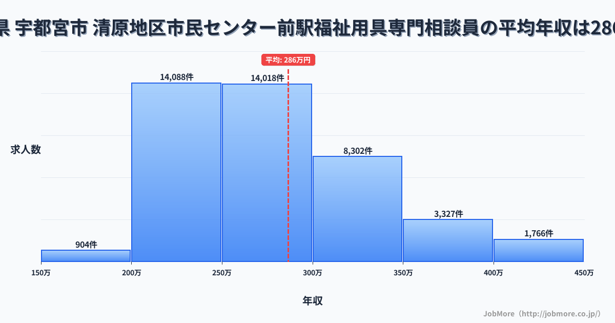 栃木県宇都宮市清原地区市民センター前駅周辺の福祉用具専門相談員の平均年収は286万円です。中央値は271万円、最頻値は200万円〜250万円です。