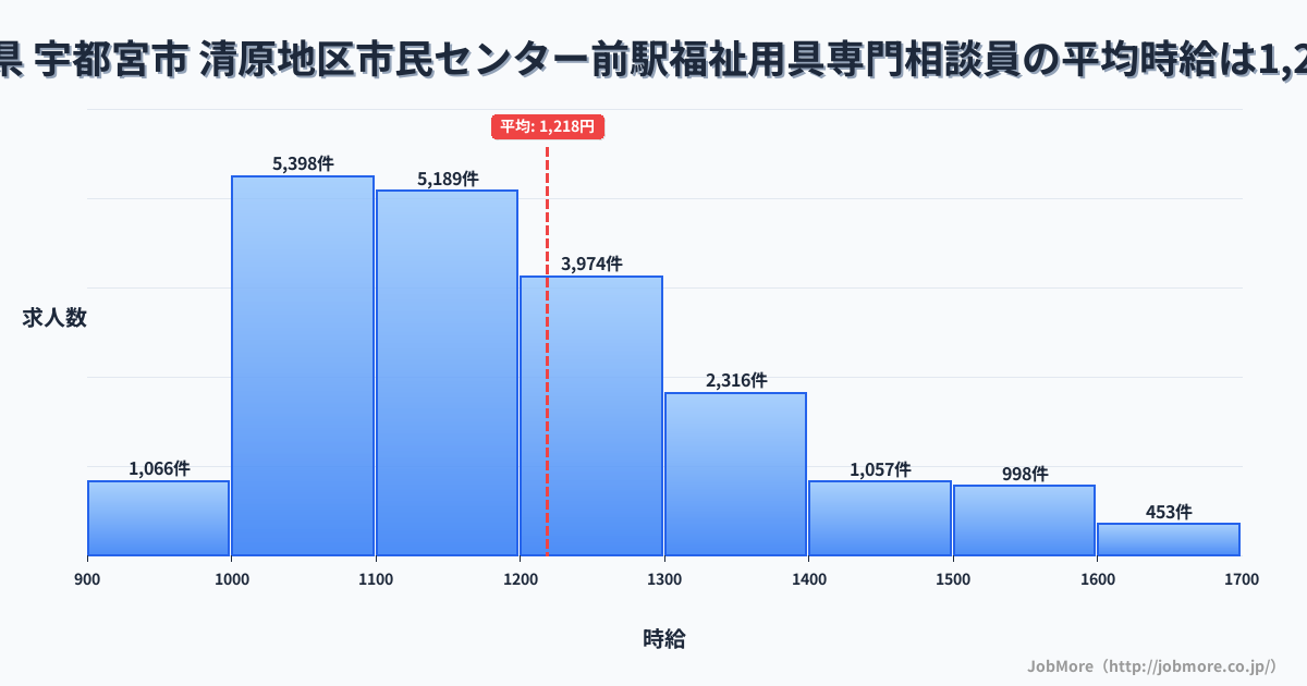 栃木県宇都宮市清原地区市民センター前駅周辺の福祉用具専門相談員の平均時給は1,218円です。中央値は1,163円、最頻値は1,000円〜1,100円です。