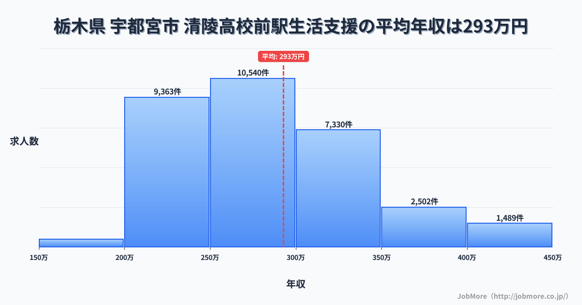 栃木県宇都宮市清陵高校前駅周辺の生活支援の平均年収は292万円です。中央値は277万円、最頻値は250万円〜300万円です。