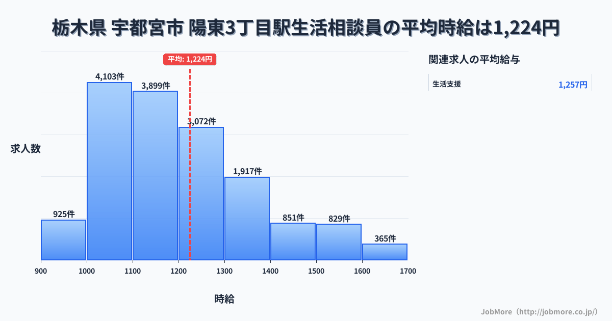 栃木県宇都宮市陽東3丁目駅周辺の生活相談員の平均時給は1,224円です。中央値は1,170円、最頻値は1,000円〜1,100円です。