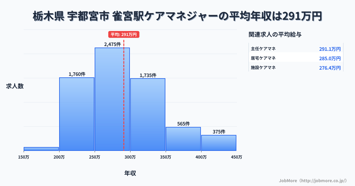 栃木県宇都宮市雀宮駅周辺のケアマネジャーの平均年収は290万円です。中央値は282万円、最頻値は250万円〜300万円です。