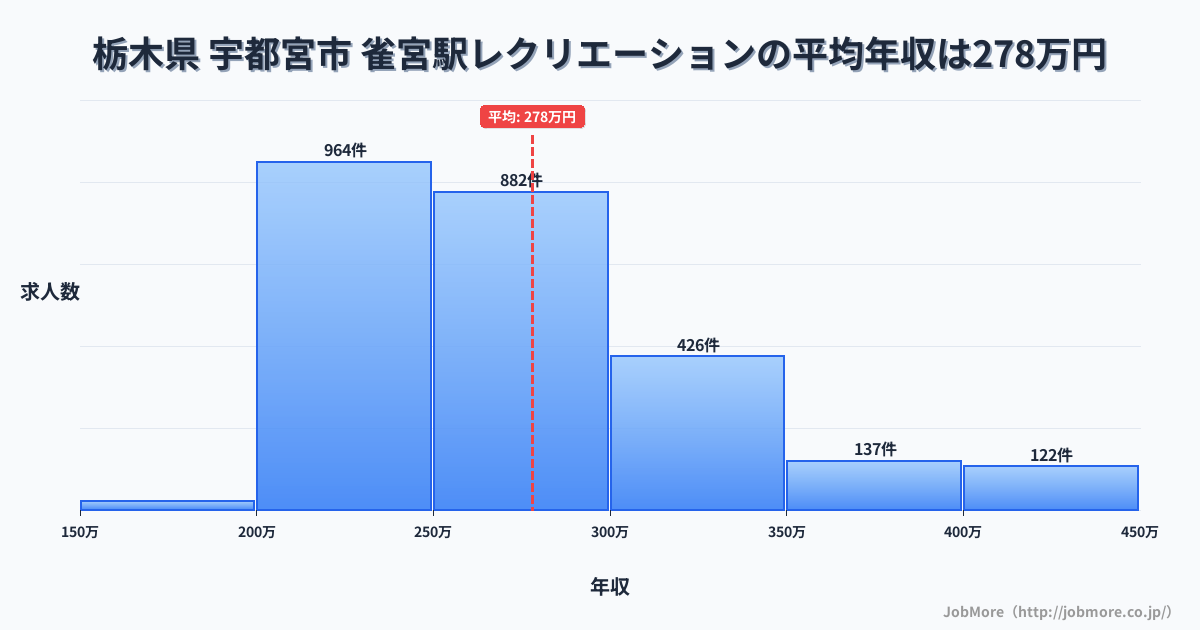栃木県宇都宮市雀宮駅周辺のレクリエーションの平均年収は277万円です。中央値は262万円、最頻値は200万円〜250万円です。