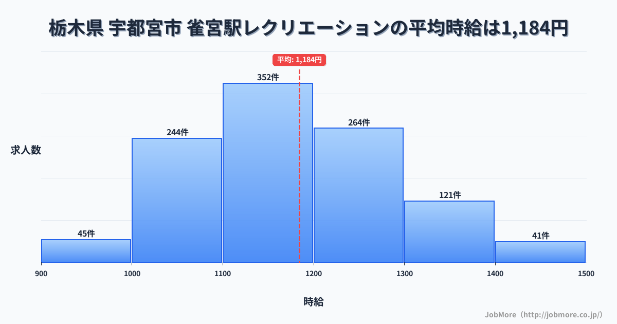 栃木県宇都宮市雀宮駅周辺のレクリエーションの平均時給は1,184円です。中央値は1,154円、最頻値は1,100円〜1,200円です。